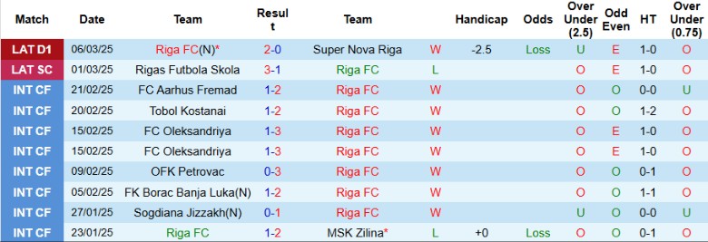 Nhận định, Soi kèo Riga vs Auda, 0h00 ngày 11/3 - Ảnh 1