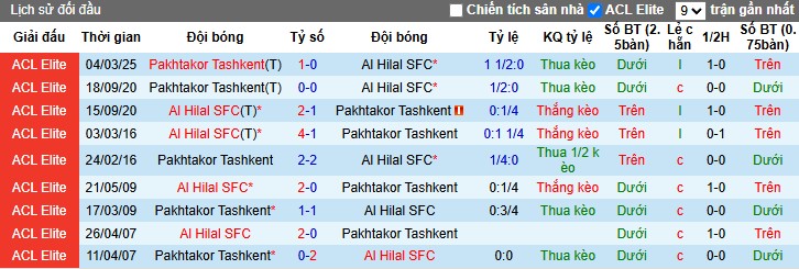 Nhận định, Soi kèo Al Hilal vs Pakhtakor Tashkent, 3h ngày 12/03 - Ảnh 3