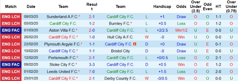 Nhận định, Soi kèo Cardiff City vs Luton Town, 2h45 ngày 12/3 - Ảnh 1