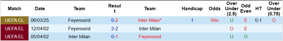 Nhận định, soi kèo Inter Milan vs Feyenoord, 3h ngày 12/3 - Ảnh 3