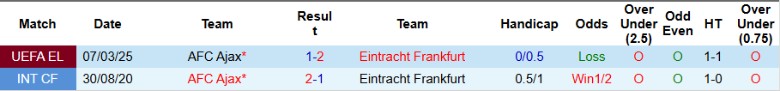 Nhận định, Soi kèo Eintracht Frankfurt vs AFC Ajax, 0h45 ngày 14/3 - Ảnh 3