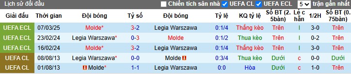 Nhận định, Soi kèo Legia Warszawa vs Molde, 3h ngày 14/03 - Ảnh 3