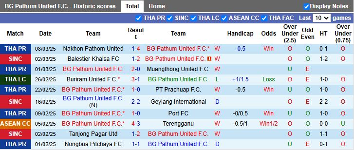 Nhận định, Soi kèo BG Pathum United vs Lamphun Warrior, 19h00 ngày 14/3 - Ảnh 1