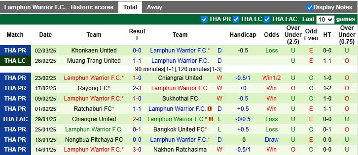 Nhận định, Soi kèo BG Pathum United vs Lamphun Warrior, 19h00 ngày 14/3 - Ảnh 2