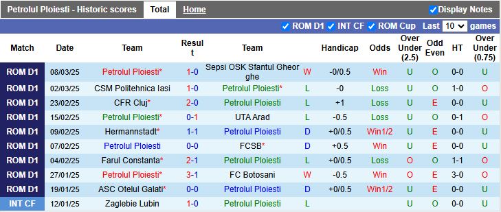 Nhận định, Soi kèo Petrolul Ploiesti vs Botosani, 22h00 ngày 14/3 - Ảnh 1