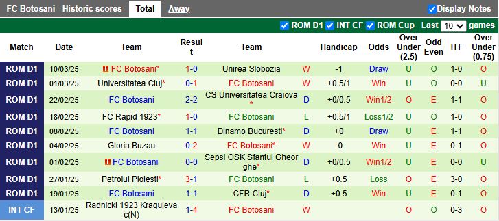 Nhận định, Soi kèo Petrolul Ploiesti vs Botosani, 22h00 ngày 14/3 - Ảnh 2