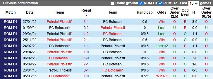Nhận định, Soi kèo Petrolul Ploiesti vs Botosani, 22h00 ngày 14/3 - Ảnh 3