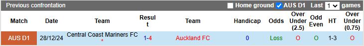 Nhận định, Soi kèo Auckland vs Central Coast Mariners, 11h00 ngày 16/3 - Ảnh 3