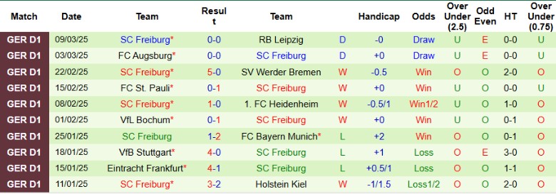 Nhận định, Soi kèo Mainz 05 vs Freiburg, 21h30 ngày 15/3 - Ảnh 2