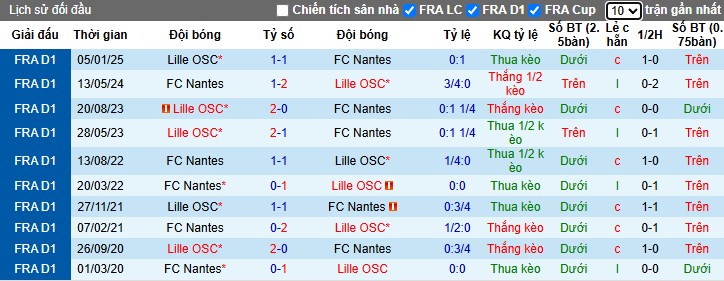 Nhận định, Soi kèo Nantes vs Lille, 22h59 ngày 15/03 - Ảnh 3
