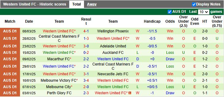Nhận định, Soi kèo Newcastle Jets vs Western United, 13h00 ngày 16/3 - Ảnh 2