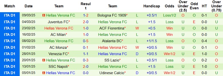 Nhận định, Soi kèo Udinese vs Hellas Verona, 21h00 ngày 15/3 - Ảnh 2
