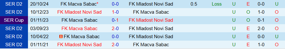Nhận định, Soi kèo Mladost Novi Sad vs Macva Sabac, 20h00 ngày 17/3 - Ảnh 3