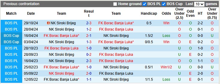 Nhận định, soi kèo Borac Banja Luka vs Siroki Brijeg, 0h ngày 18/3 - Ảnh 3