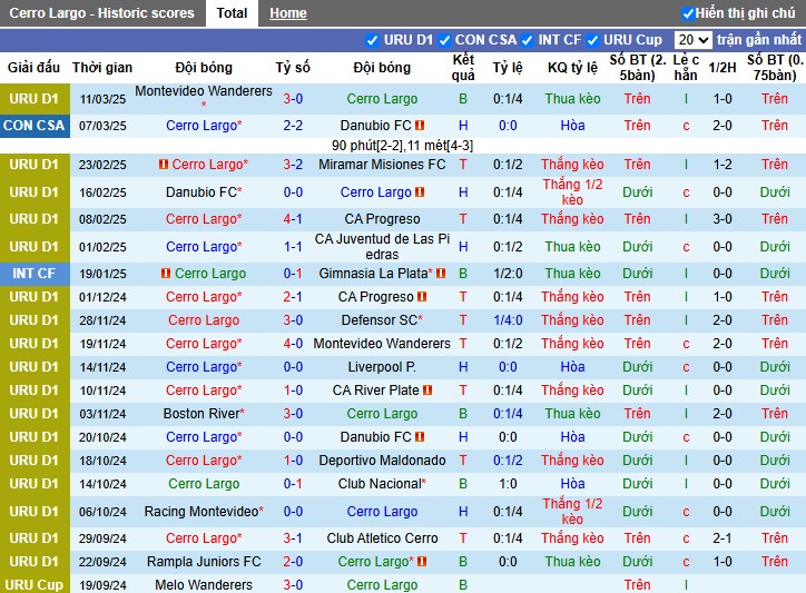 Nhận định, Soi kèo Cerro Largo vs Atletico Cerro, 5h ngày 18/03 - Ảnh 1