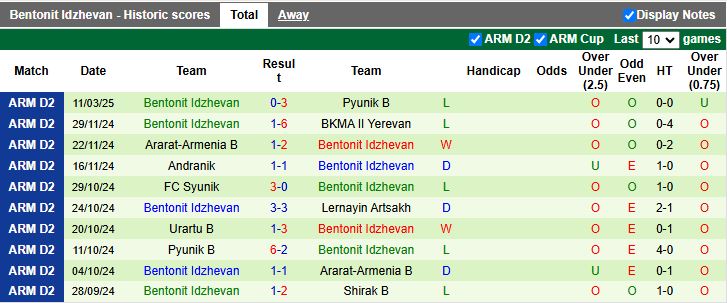 Nhận định, Soi kèo Noah B vs Bentonit Idzhevan, 18h30 ngày 18/3 - Ảnh 2