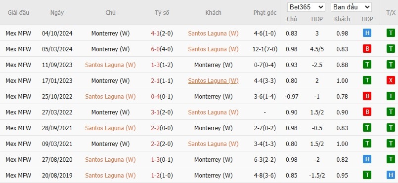 Soi kèo phạt góc Nữ Santos Laguna vs Nữ Monterrey, 10h ngày 19/03 - Ảnh 4