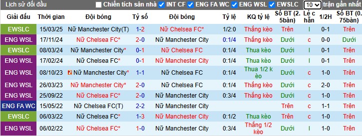 Nhận định, Soi kèo Nữ Manchester City vs Nữ Chelsea, 3h ngày 20/03 - Ảnh 3