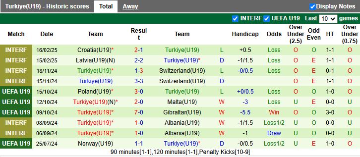 Nhận định, Soi kèo U19 Bồ Đào Nha vs U19 Thổ Nhĩ Kỳ, 18h00 ngày 19/3 - Ảnh 2