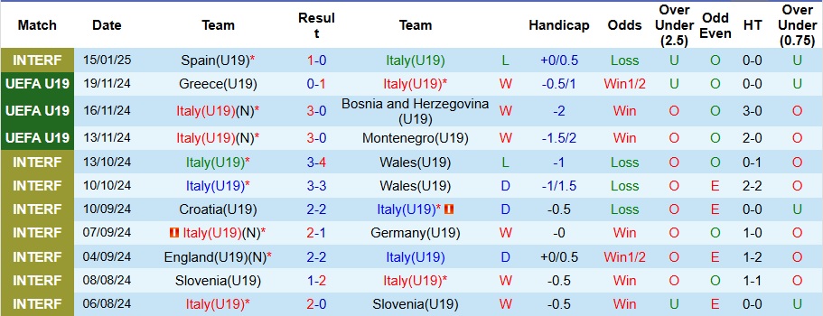 Nhận định, soi kèo U19 Italia vs U19 Latvia, 23h ngày 19/3 - Ảnh 1