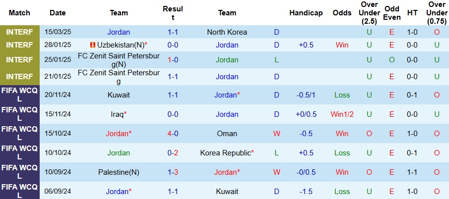 Nhận định, soi kèo Jordan vs Palestine, 1h15 ngày 21/3 - Ảnh 1