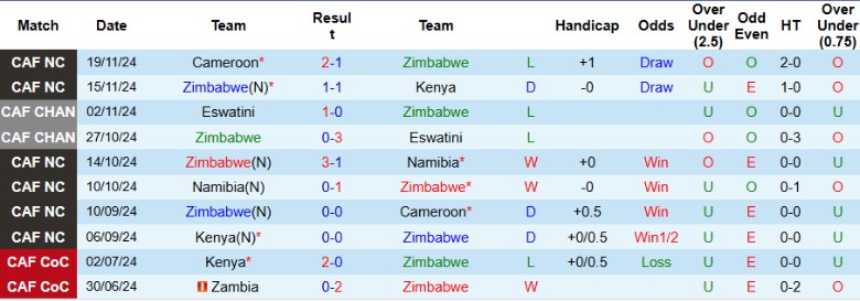 Nhận định, Soi kèo Zimbabwe vs Benin, 23h00 ngày 20/3 - Ảnh 1