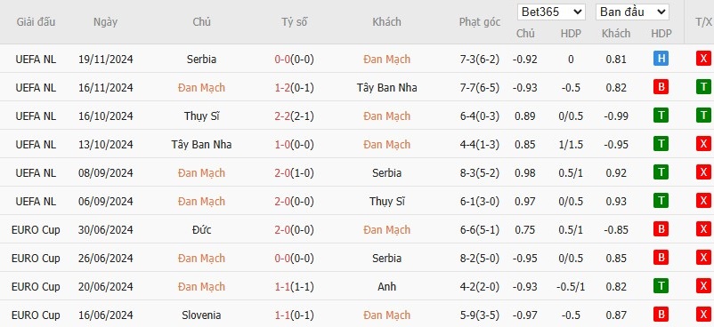 Soi kèo phạt góc Đan Mạch vs Bồ Đào Nha, 2h45 ngày 21/03 - Ảnh 4