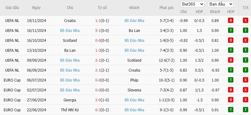 Soi kèo phạt góc Đan Mạch vs Bồ Đào Nha, 2h45 ngày 21/03 - Ảnh 5