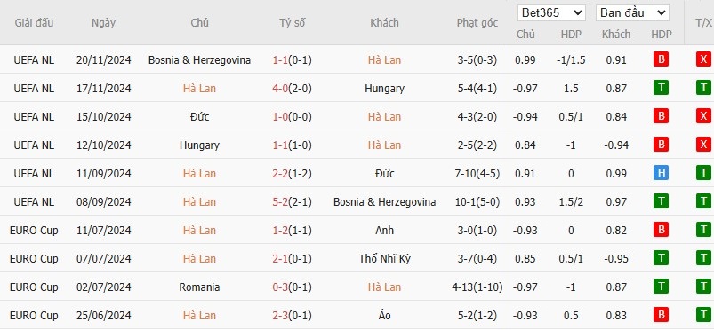 Soi kèo phạt góc Hà Lan vs Tây Ban Nha, 2h45 ngày 21/03 - Ảnh 4