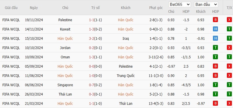Soi kèo phạt góc Hàn Quốc vs Oman, 18h ngày 20/03 - Ảnh 2