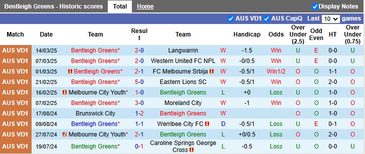 Nhận định, Soi kèo Bentleigh Greens vs Caroline Springs George Cross, 16h30 ngày 21/3 - Ảnh 1
