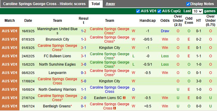 Nhận định, Soi kèo Bentleigh Greens vs Caroline Springs George Cross, 16h30 ngày 21/3 - Ảnh 2