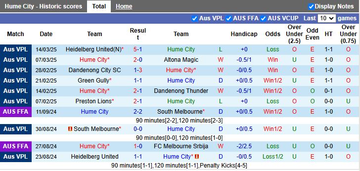 Nhận định, Soi kèo Hume City vs South Melbourne, 16h30 ngày 21/3 - Ảnh 1
