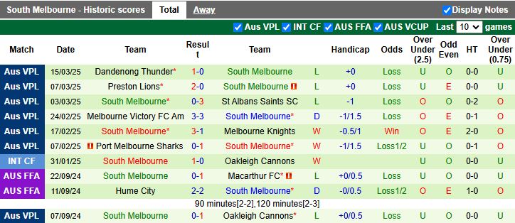 Nhận định, Soi kèo Hume City vs South Melbourne, 16h30 ngày 21/3 - Ảnh 2