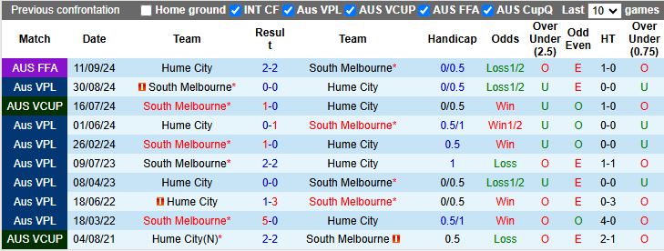 Nhận định, Soi kèo Hume City vs South Melbourne, 16h30 ngày 21/3 - Ảnh 3