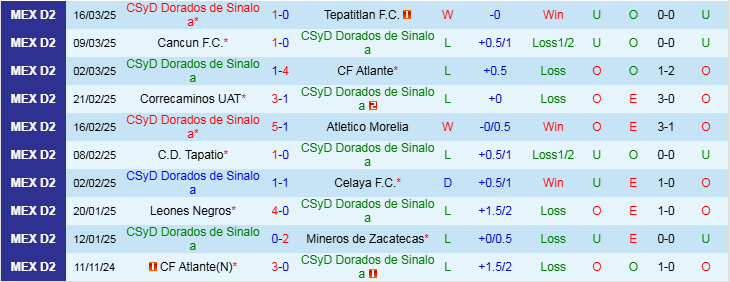 Nhận định, Soi kèo CSyD Dorados de Sinaloa vs Club Jaiba Brava, 10h05 ngày 23/3 - Ảnh 1