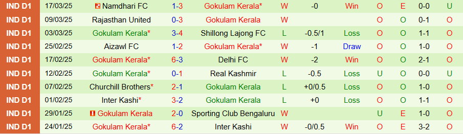 Nhận định, Soi kèo SC Bengaluru vs Gokulam Kerala, 18h00 ngày 22/3 - Ảnh 1