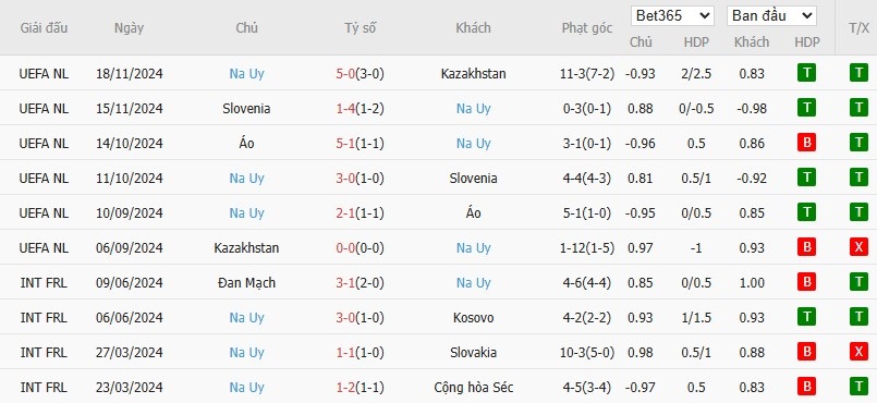 Soi kèo phạt góc Moldova vs Na Uy, 0h ngày 23/03 - Ảnh 3