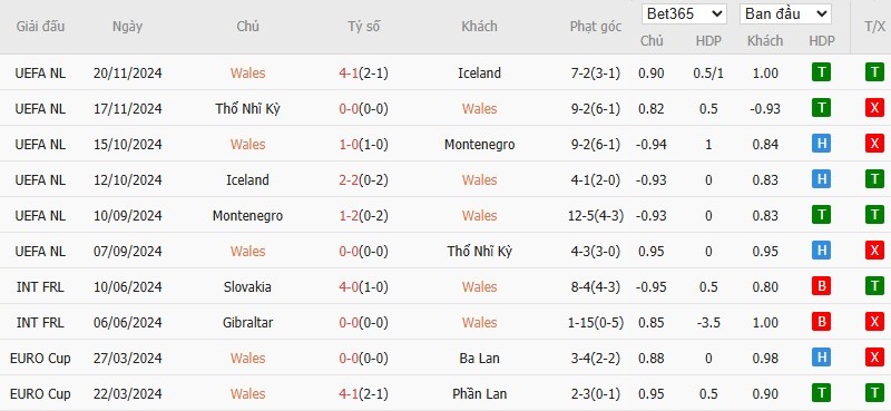Soi kèo phạt góc Wales vs Kazakhstan, 2h45 ngày 23/03 - Ảnh 3
