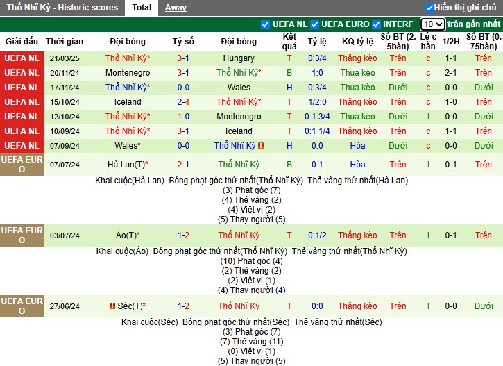 Nhận định, Soi kèo Hungary vs Thổ Nhĩ Kỳ, 0h ngày 24/03 - Ảnh 2