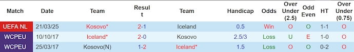 Nhận định, soi kèo Iceland vs Kosovo, 0h ngày 24/3 - Ảnh 3