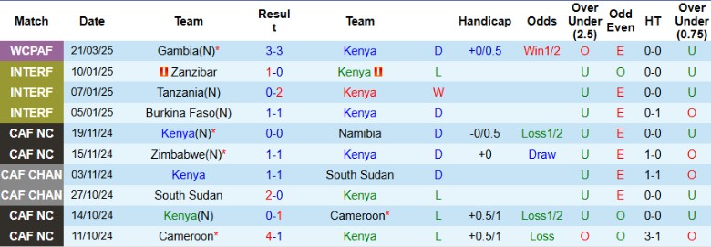 Nhận định, Soi kèo Kenya vs Gabon, 20h00 ngày 23/3 - Ảnh 1