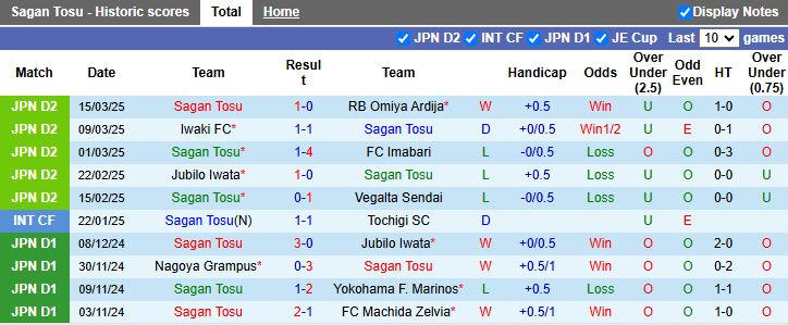 Nhận định, Soi kèo Sagan Tosu vs Kataller Toyama, 12h00 ngày 23/3 - Ảnh 1