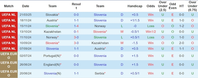 Nhận định, soi kèo Slovenia vs Slovakia, 0h ngày 24/3 - Ảnh 1