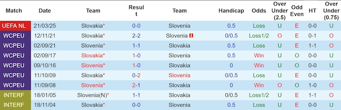 Nhận định, soi kèo Slovenia vs Slovakia, 0h ngày 24/3 - Ảnh 3