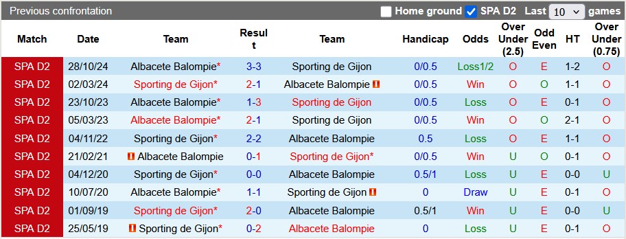 Nhận định, soi kèo Sporting de Gijon vs Albacete Balompie, 22h15 ngày 23/3 - Ảnh 3