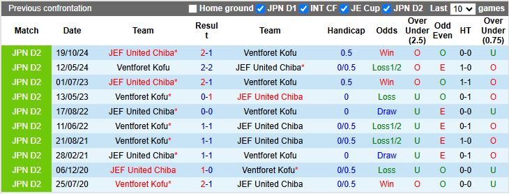 Nhận định, Soi kèo Ventforet Kofu vs JEF United Chiba, 12h00 ngày 23/3 - Ảnh 3