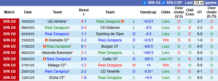 Nhận định, soi kèo Real Zaragoza vs Cordoba, 2h30 ngày 25/3 - Ảnh 1