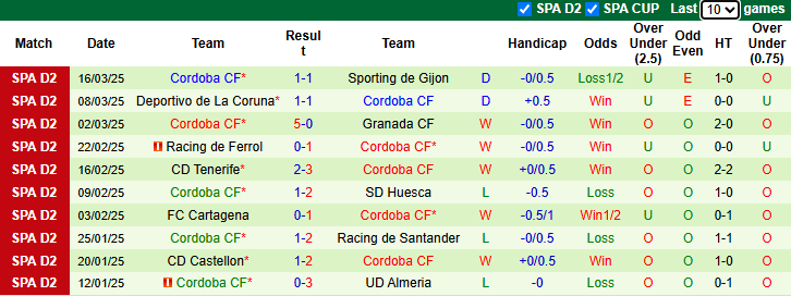 Nhận định, soi kèo Real Zaragoza vs Cordoba, 2h30 ngày 25/3 - Ảnh 2