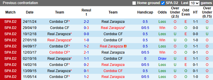 Nhận định, soi kèo Real Zaragoza vs Cordoba, 2h30 ngày 25/3 - Ảnh 3